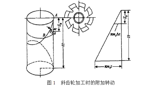 斜齿轮加工时的附加转动